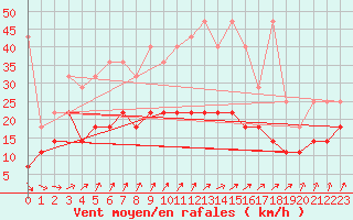 Courbe de la force du vent pour Emden-Koenigspolder