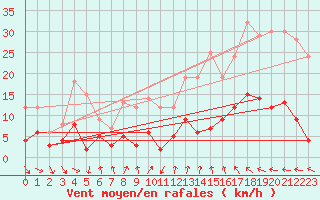 Courbe de la force du vent pour Aix-en-Provence (13)