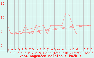 Courbe de la force du vent pour Idar-Oberstein