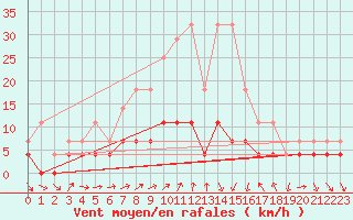 Courbe de la force du vent pour Titu