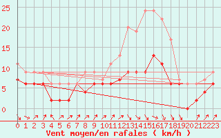 Courbe de la force du vent pour Toulouse-Francazal (31)