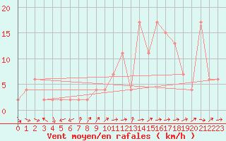 Courbe de la force du vent pour Hereford/Credenhill