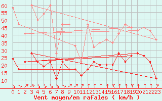 Courbe de la force du vent pour Weissfluhjoch