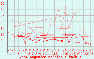 Courbe de la force du vent pour Orly (91)