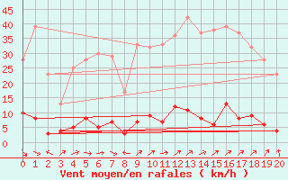 Courbe de la force du vent pour Sablires Oara (07)