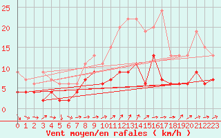 Courbe de la force du vent pour Langres (52) 