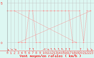 Courbe de la force du vent pour Klagenfurt