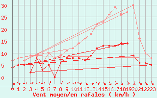 Courbe de la force du vent pour Evreux (27)