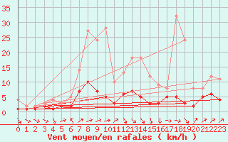 Courbe de la force du vent pour Kaisersbach-Cronhuette