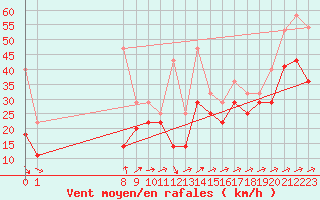 Courbe de la force du vent pour Bares