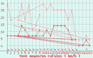 Courbe de la force du vent pour De Bilt (PB)