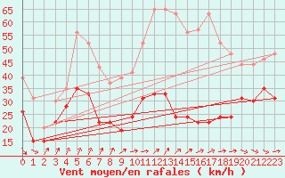 Courbe de la force du vent pour Mont-Aigoual (30)