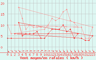 Courbe de la force du vent pour Cognac (16)