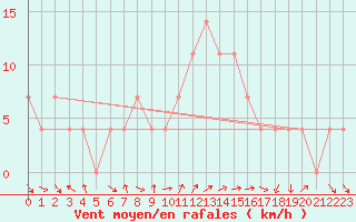 Courbe de la force du vent pour Klagenfurt