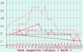 Courbe de la force du vent pour Ylistaro Pelma