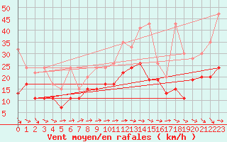 Courbe de la force du vent pour Grand Saint Bernard (Sw)