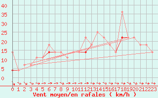 Courbe de la force du vent pour Kvamskogen-Jonshogdi 