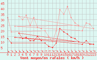 Courbe de la force du vent pour Mende - Chabrits (48)