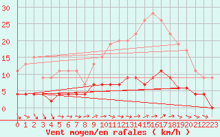 Courbe de la force du vent pour Trappes (78)