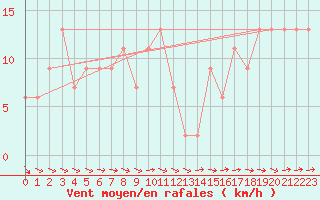 Courbe de la force du vent pour Hald V