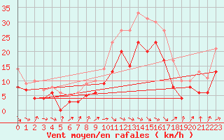 Courbe de la force du vent pour Warburg