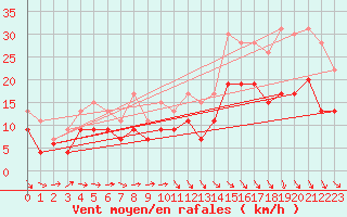 Courbe de la force du vent pour Rodez (12)