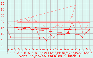 Courbe de la force du vent pour Nice (06)