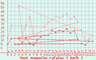 Courbe de la force du vent pour Eisenach