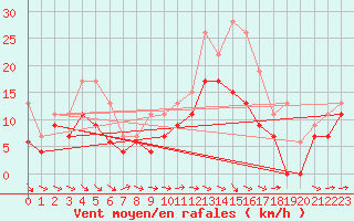 Courbe de la force du vent pour Blois (41)