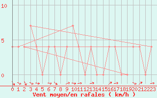 Courbe de la force du vent pour Lienz