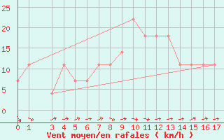 Courbe de la force du vent pour Rohrbach