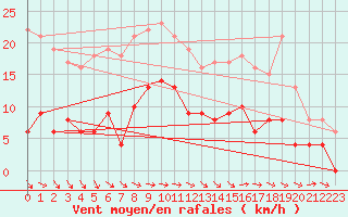 Courbe de la force du vent pour Langres (52) 