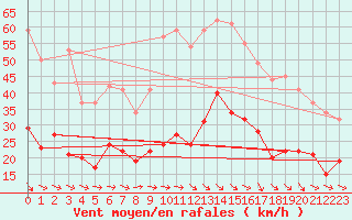 Courbe de la force du vent pour Orly (91)