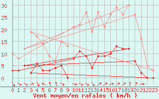 Courbe de la force du vent pour Aix-en-Provence (13)