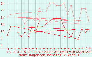 Courbe de la force du vent pour Hvide Sande