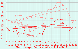 Courbe de la force du vent pour Orange (84)