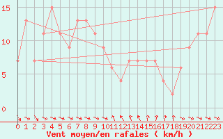 Courbe de la force du vent pour Castelln de la Plana, Almazora