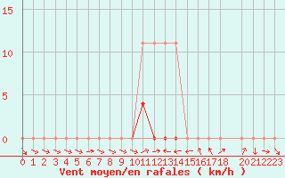 Courbe de la force du vent pour Barreiras