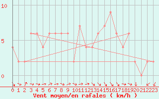Courbe de la force du vent pour Cuenca