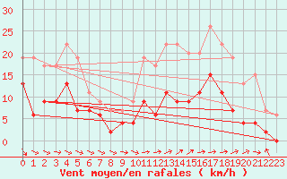 Courbe de la force du vent pour Charleville-Mzires (08)