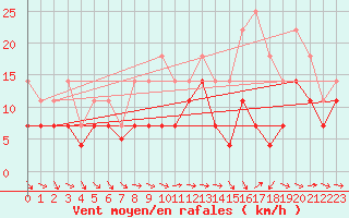 Courbe de la force du vent pour Lesce