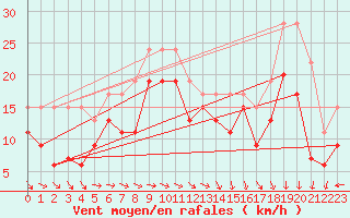 Courbe de la force du vent pour Biscarrosse (40)