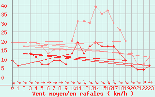 Courbe de la force du vent pour Montauban (82)