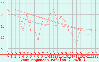 Courbe de la force du vent pour Odiham
