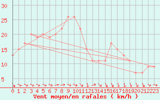 Courbe de la force du vent pour Santander (Esp)