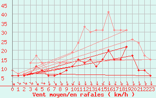 Courbe de la force du vent pour Avord (18)