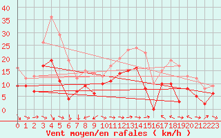 Courbe de la force du vent pour Ile du Levant (83)