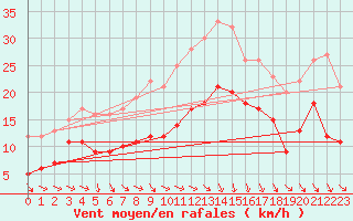 Courbe de la force du vent pour Bremervoerde