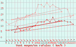 Courbe de la force du vent pour Cherbourg (50)