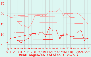 Courbe de la force du vent pour Montauban (82)